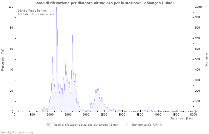 Grafico: Tasso di rilevazione per distanza