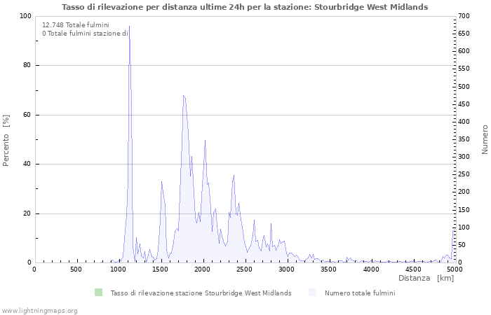 Grafico: Tasso di rilevazione per distanza