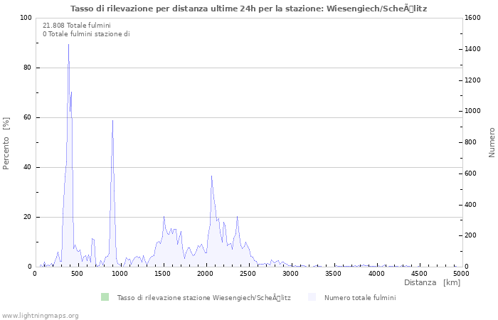 Grafico: Tasso di rilevazione per distanza