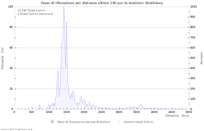 Grafico: Tasso di rilevazione per distanza