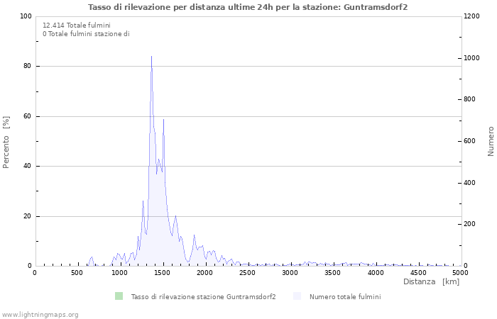 Grafico: Tasso di rilevazione per distanza