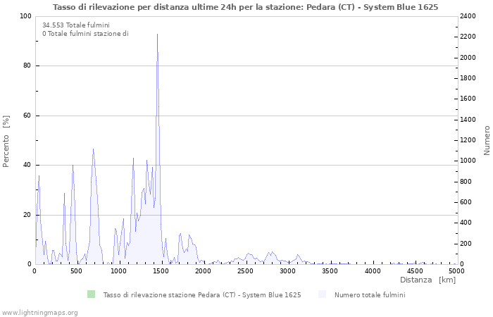 Grafico: Tasso di rilevazione per distanza