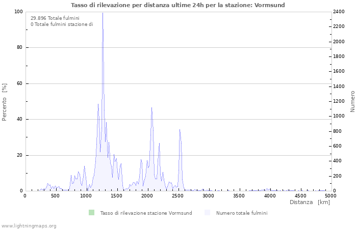 Grafico: Tasso di rilevazione per distanza