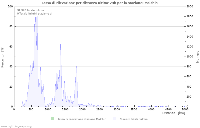 Grafico: Tasso di rilevazione per distanza