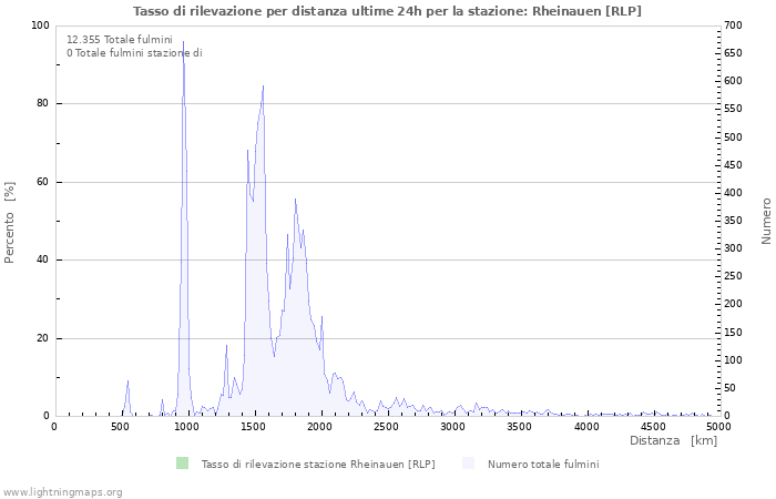 Grafico: Tasso di rilevazione per distanza