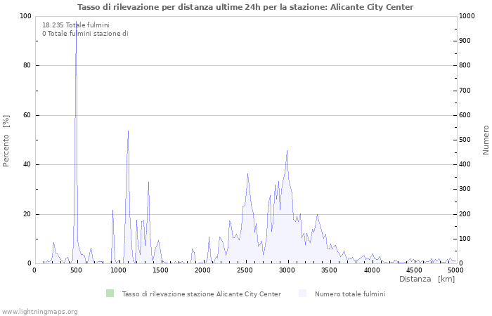 Grafico: Tasso di rilevazione per distanza