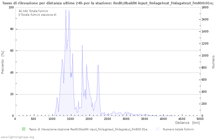 Grafico: Tasso di rilevazione per distanza