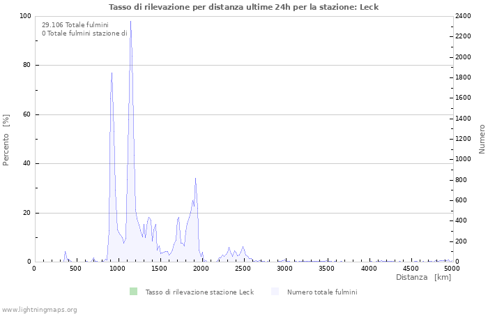 Grafico: Tasso di rilevazione per distanza