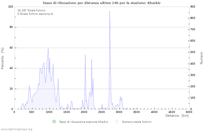 Grafico: Tasso di rilevazione per distanza