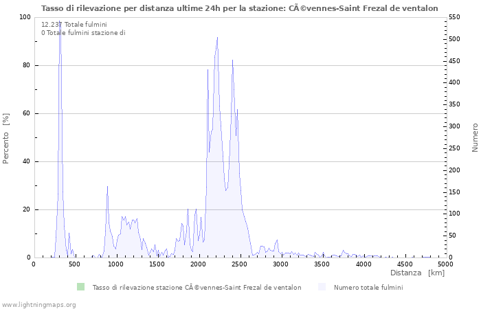 Grafico: Tasso di rilevazione per distanza