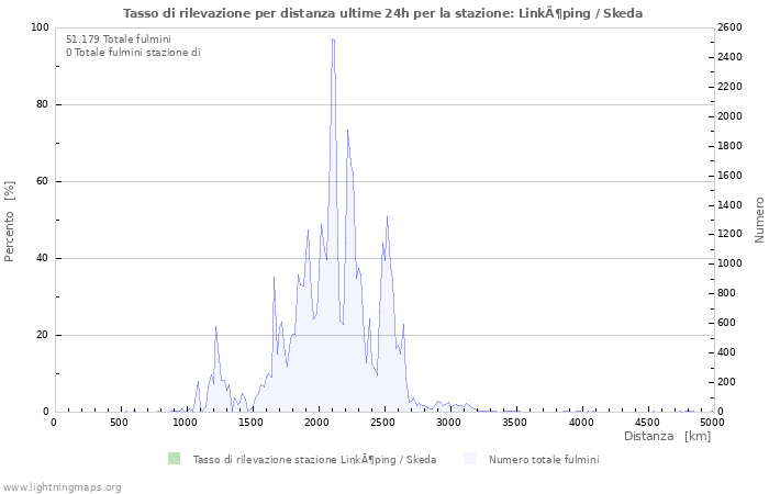 Grafico: Tasso di rilevazione per distanza