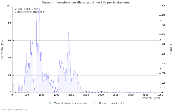 Grafico: Tasso di rilevazione per distanza