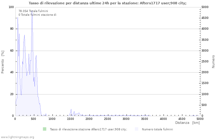 Grafico: Tasso di rilevazione per distanza