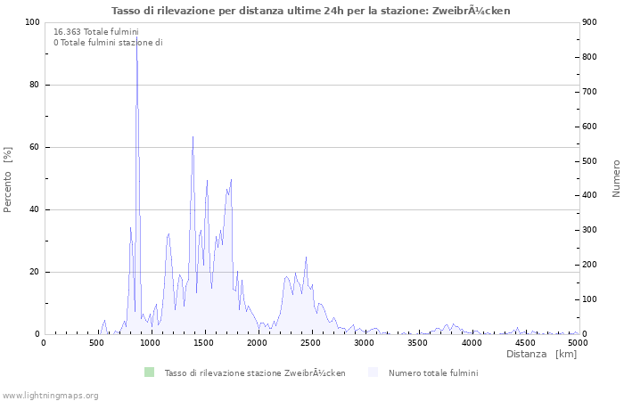 Grafico: Tasso di rilevazione per distanza