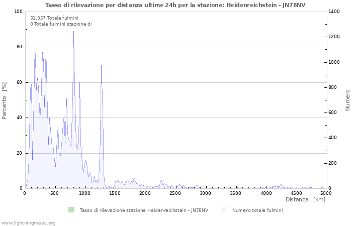 Grafico: Tasso di rilevazione per distanza