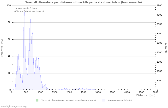 Grafico: Tasso di rilevazione per distanza