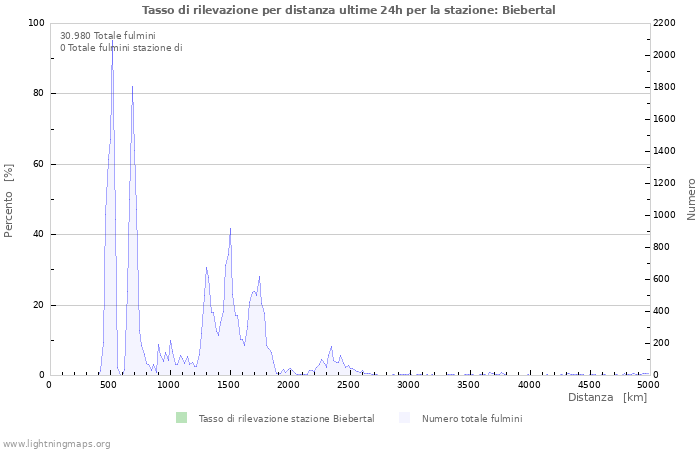 Grafico: Tasso di rilevazione per distanza