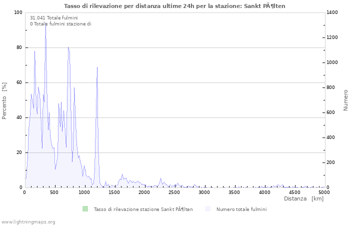 Grafico: Tasso di rilevazione per distanza