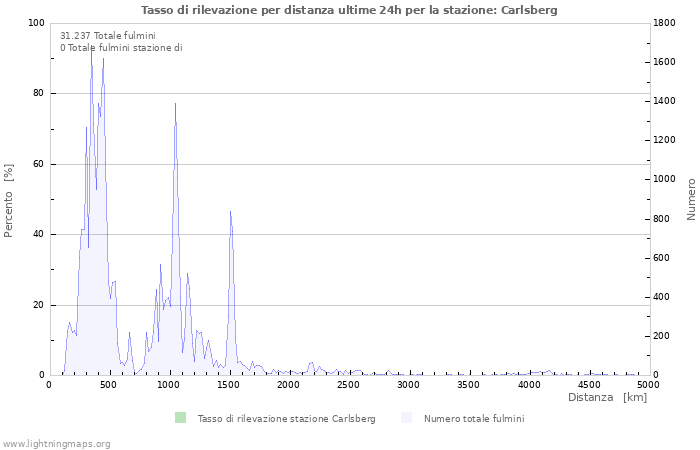 Grafico: Tasso di rilevazione per distanza