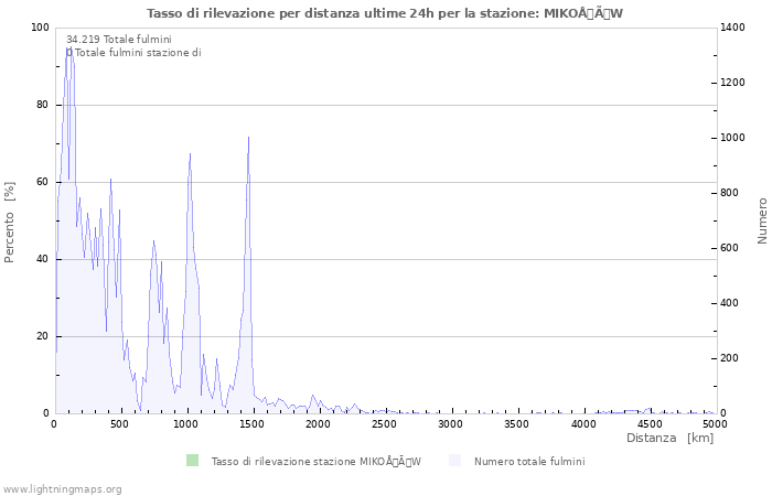 Grafico: Tasso di rilevazione per distanza