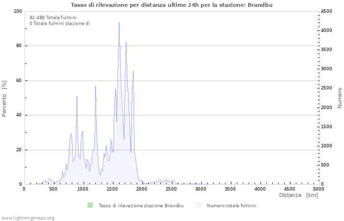 Grafico: Tasso di rilevazione per distanza