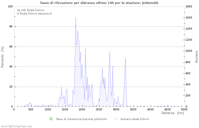 Grafico: Tasso di rilevazione per distanza