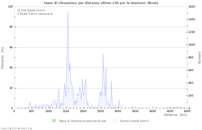 Grafico: Tasso di rilevazione per distanza