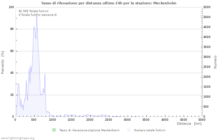 Grafico: Tasso di rilevazione per distanza