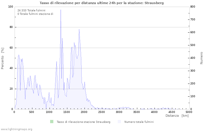 Grafico: Tasso di rilevazione per distanza