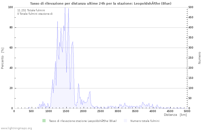 Grafico: Tasso di rilevazione per distanza