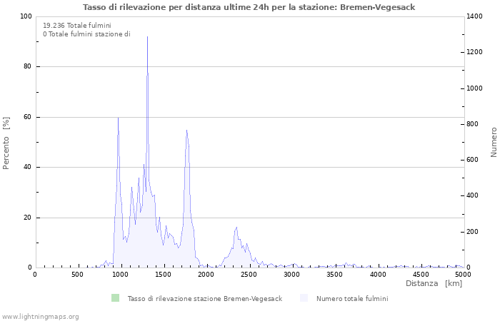 Grafico: Tasso di rilevazione per distanza