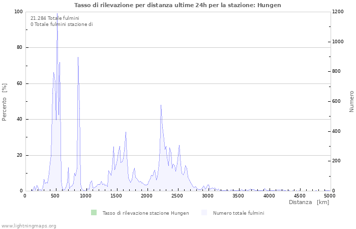 Grafico: Tasso di rilevazione per distanza