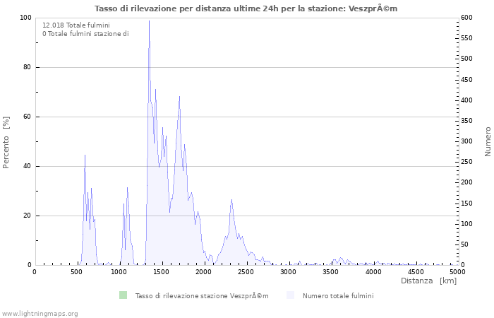 Grafico: Tasso di rilevazione per distanza