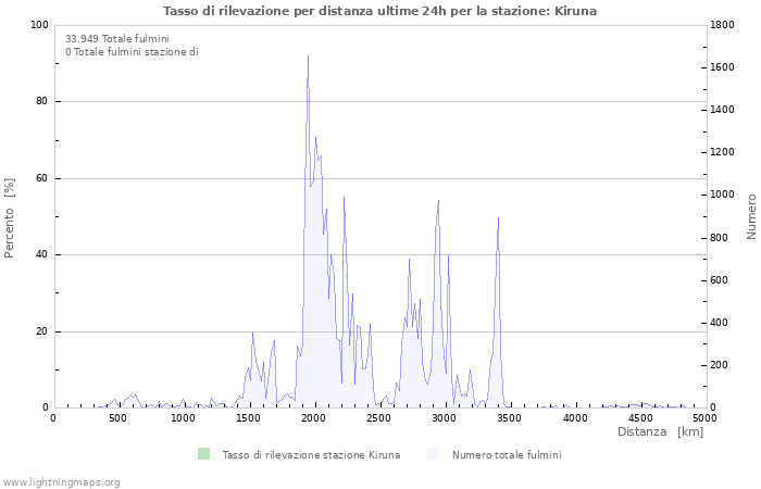 Grafico: Tasso di rilevazione per distanza