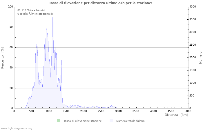 Grafico: Tasso di rilevazione per distanza