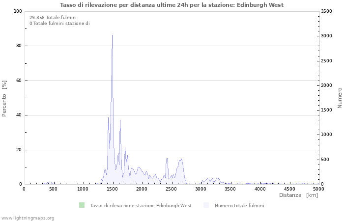 Grafico: Tasso di rilevazione per distanza