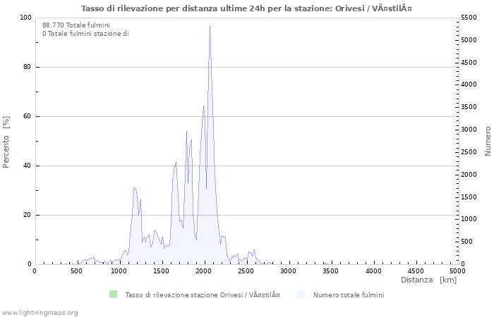 Grafico: Tasso di rilevazione per distanza