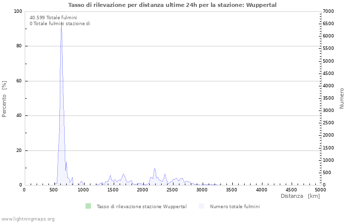 Grafico: Tasso di rilevazione per distanza