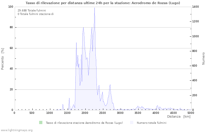 Grafico: Tasso di rilevazione per distanza