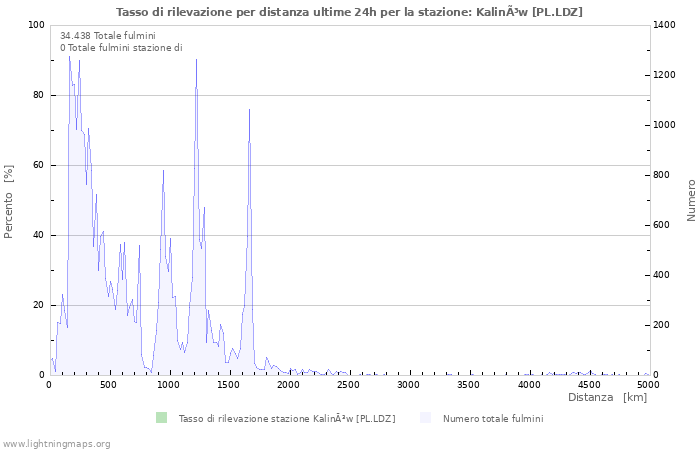 Grafico: Tasso di rilevazione per distanza