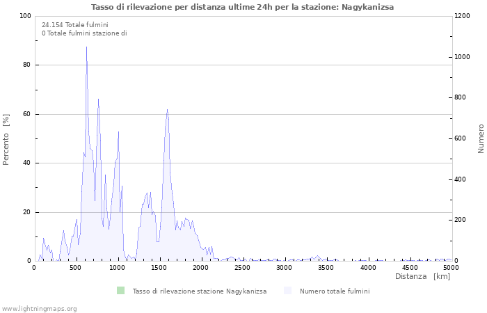 Grafico: Tasso di rilevazione per distanza