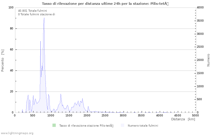 Grafico: Tasso di rilevazione per distanza