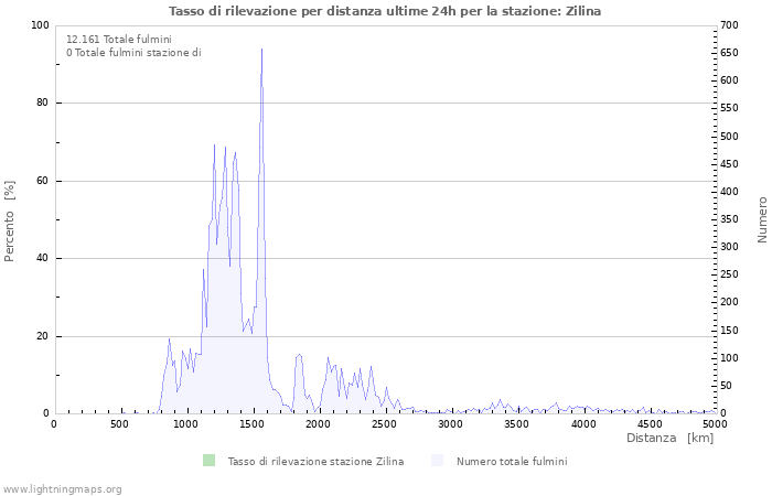 Grafico: Tasso di rilevazione per distanza