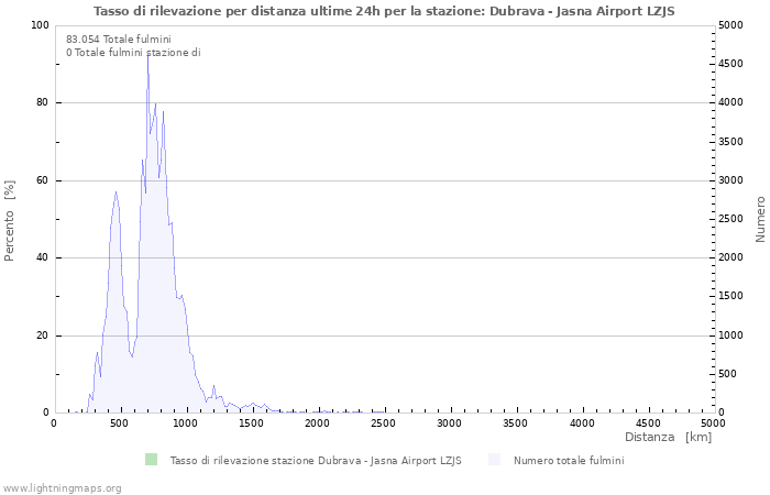 Grafico: Tasso di rilevazione per distanza