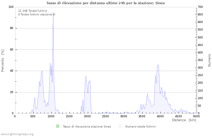 Grafico: Tasso di rilevazione per distanza