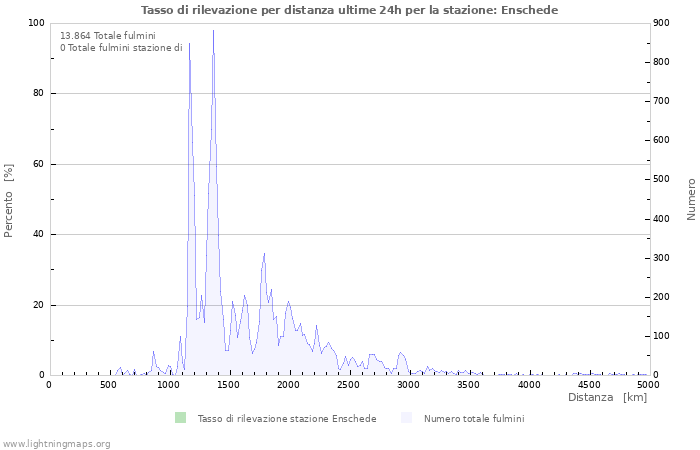 Grafico: Tasso di rilevazione per distanza