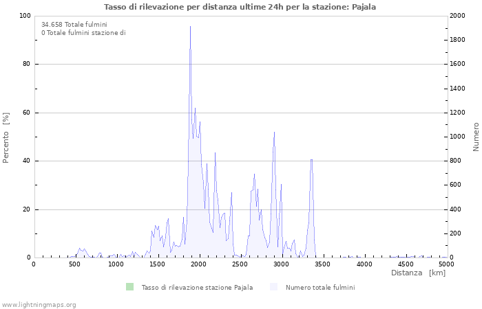 Grafico: Tasso di rilevazione per distanza