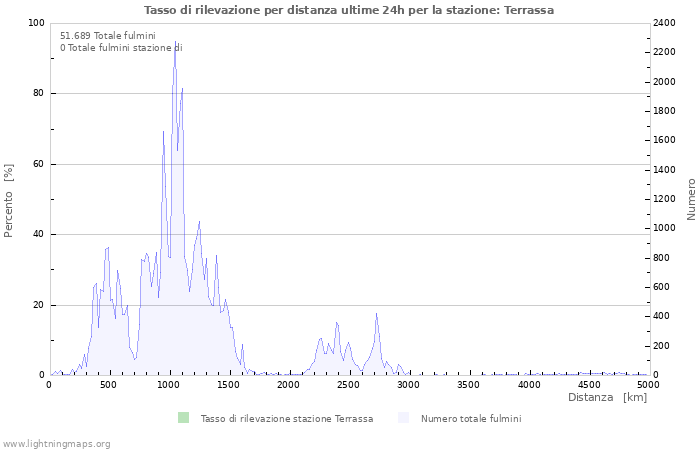 Grafico: Tasso di rilevazione per distanza