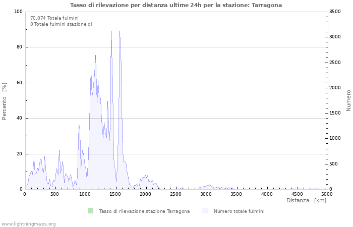 Grafico: Tasso di rilevazione per distanza