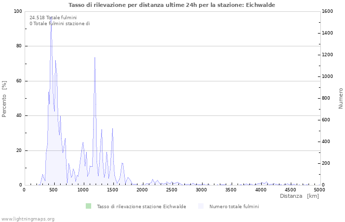 Grafico: Tasso di rilevazione per distanza